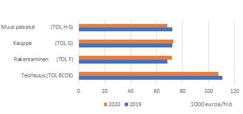 Jalostusarvo henkilöä kohden vuosina 2019–2020