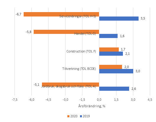 Utvecklingen av produktionens bruttovärde inom huvudnäringsgrenarna åren 2019–2020