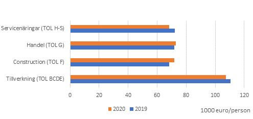 Förädlingsvärde per person åren 2019–2020
