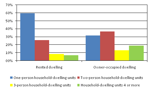 Rented and owner-occupied dwellings by size of household-dwelling unit in 2009