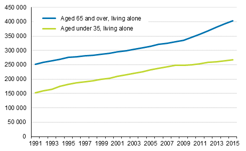 Number of people living alone in older and younger age groups in 1991 to 2015