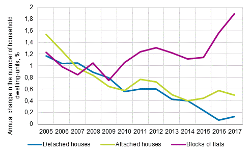 Annual change (%) in the number of household dwelling units by house type in 2005 to 2017