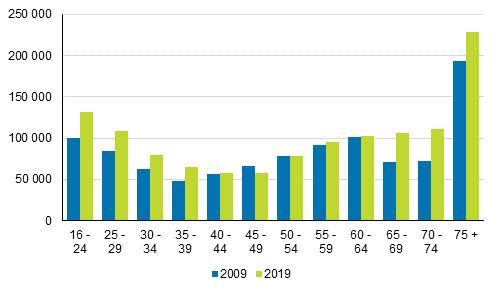 Number of person living alone by the age group in 2009 and 2019