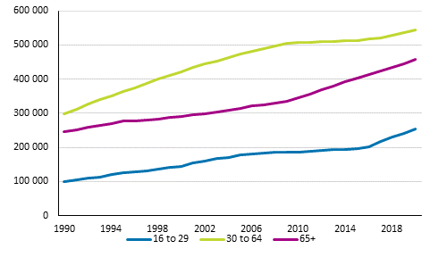 Persons living alone by age group in 1990 to 2020, number