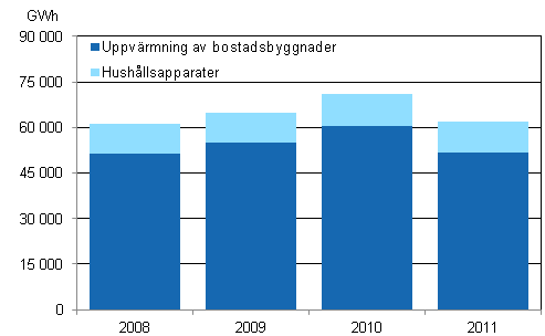 Energiförbrukning inom boende 2008–2011