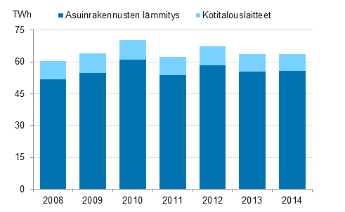 Asumisen energiankulutus 2008-2014