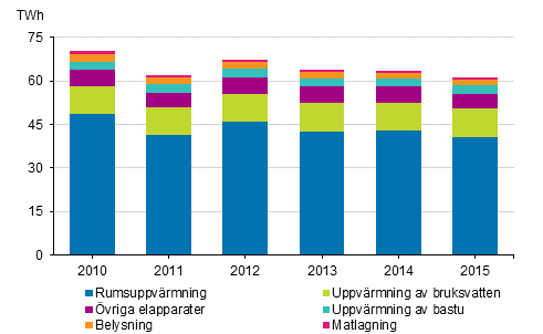 Energiförbrukning inom boende 2010-2015