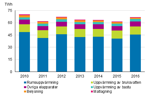 Energiförbrukning inom boende 2010-2016 (Korrigering 1.2.2018)