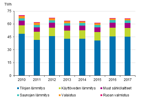 Asumisen energiankulutus 2010-2017