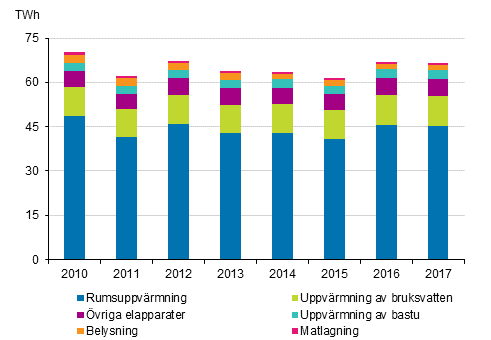 Energiförbrukning inom boende 2010-2017