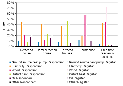 Figure 5. Main heat source for heating according to survey responses and register by type of detached and semi-detached house – unit-level comparison