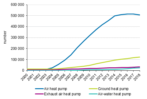 Figure 6. Development of the number of heat pumps in the 2000s estimated from sales volumes
