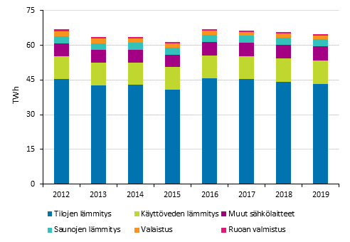 Asumisen energiankulutus 2012-2019