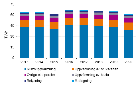 Energiförbrukning inom boende 2013–2020