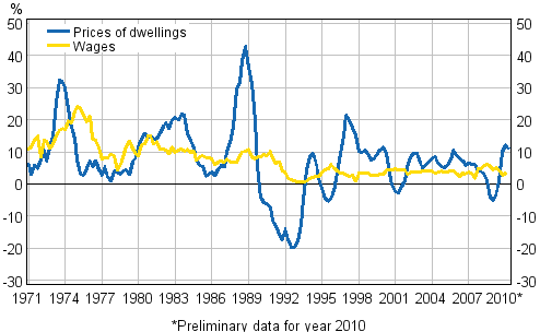 Figure 3. Year-on-year changes in prices of dwellings and in wages and salaries