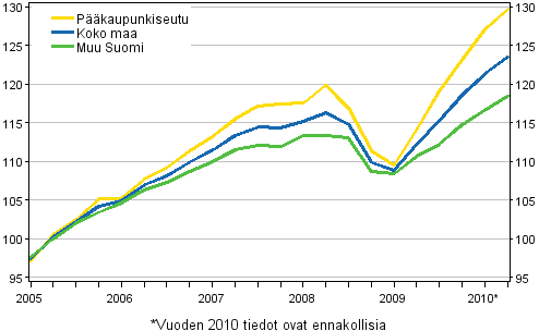 Asuntojen hintojen kehitys, indeksi 2005=100