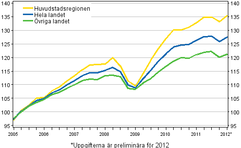Utvecklingen av priserna p gamla bostder, index 2005=100