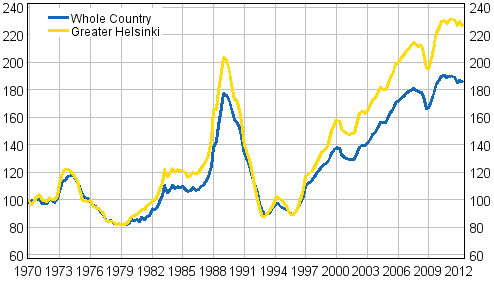 Appendix figure 5. Real Price Index of dwellings in old blocks of flat 1970=100