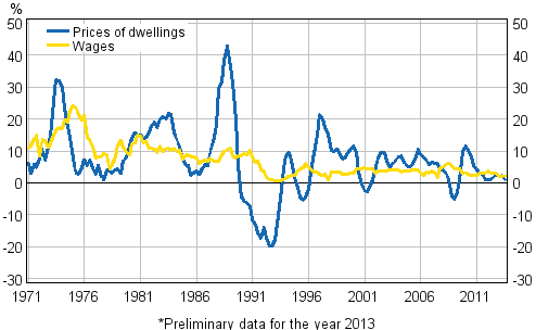 Figure 3. Year-on-year changes in prices of dwellings and in wages and salaries 1971–2013, 3rd quarter