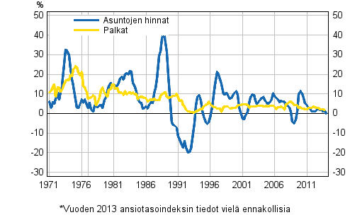 Kuvio 3. Asuntojen hintojen ja palkkojen vuosimuutokset 1971–2014, 1. neljännes*
