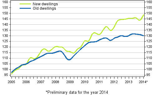 Appendix figure 3. Price development of old and new dwellings from 2005