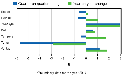 Appendix figure 4. Changes in prices of dwellings in major cities, 1st quarter 2014*