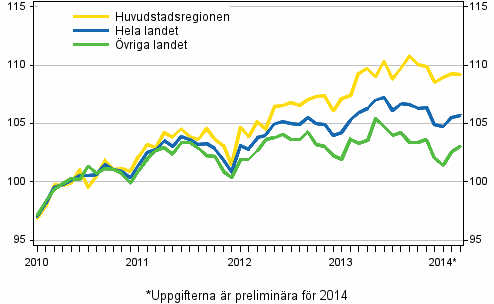 Utvecklingen av priserna på gamla aktiebostäder per månad, index 2010=100