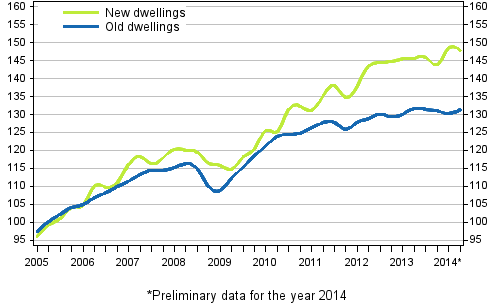 Appendix figure 3. Price development of old and new dwellings from 2005