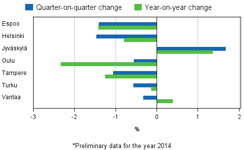 Appendix figure 4. Changes in prices of dwellings in major cities, 3rd quarter 2014