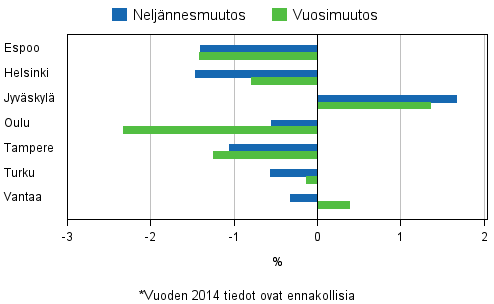 Liitekuvio 4. Vanhojen osakeasuntojen hintojen muutokset suurimmissa kaupungeissa, 3. neljännes 2014