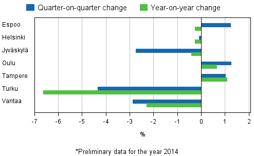 Appendix figure 4. Changes in prices of dwellings in major cities, 4th quarter 2014