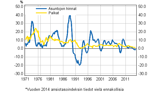 Kuvio 3. Asuntojen hintojen ja palkkojen vuosimuutokset 1971–2015, 1. neljännes