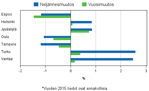 Liitekuvio 4. Vanhojen osakeasuntojen hintojen muutokset suurimmissa kaupungeissa, 1. neljännes 2015