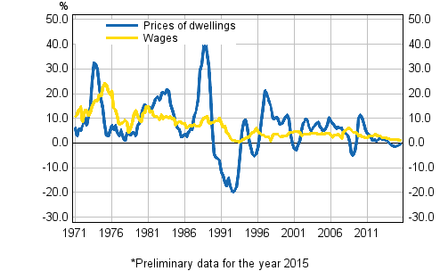 Figure 3. Year-on-year changes in prices of dwellings and in wages and salaries 1971–2015, 3rd quarter