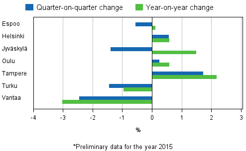 Appendix figure 4. Changes in prices of dwellings in major cities, 3rd quarter 2015