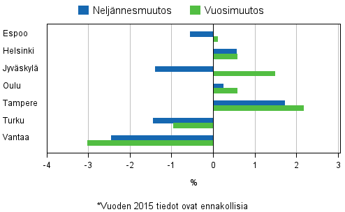 Liitekuvio 4. Vanhojen osakeasuntojen hintojen muutokset suurimmissa kaupungeissa, 3. neljännes 2015