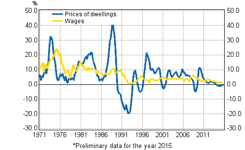 Figure 3. Year-on-year changes in prices of dwellings and in wages and salaries 1971–2015, 4th quarter