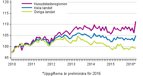 Utvecklingen av priserna på gamla aktiebostäder per månad, index 2010=100