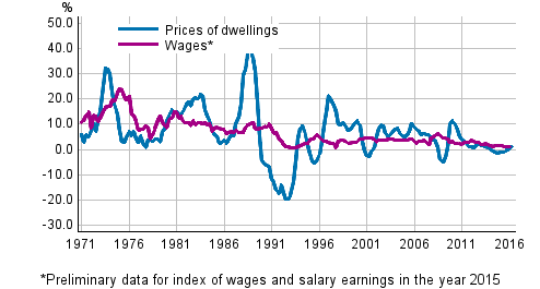 Figure 3. Year-on-year changes in prices of dwellings and in wages and salaries 1971–2016, 2nd quarter