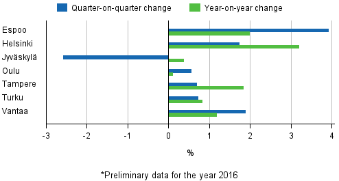 Appendix figure 4. Changes in prices of dwellings in major cities, 2nd quarter 2016