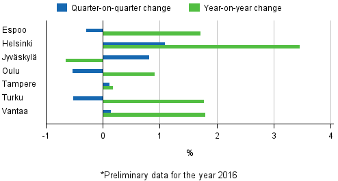 Appendix figure 4. Changes in prices of dwellings in major cities, 3rd quarter 2016