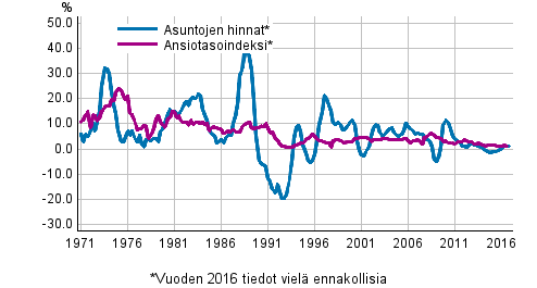 Kuvio 3. Asuntojen hintojen ja ansiotasoindeksin vuosimuutokset 1971–2016, 4. neljännes