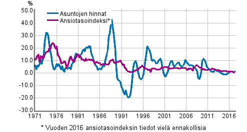 Kuvio 3. Asuntojen hintojen ja palkkojen vuosimuutokset 1971–2017, 2. neljnnes