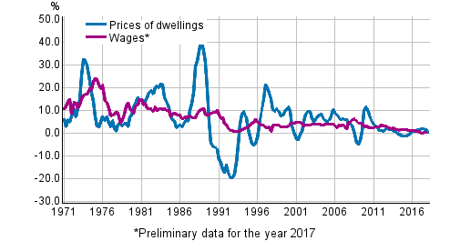 Figure 1. Year-on-year changes in prices of dwellings and in wages and salaries 1971–2018, 1st quarter