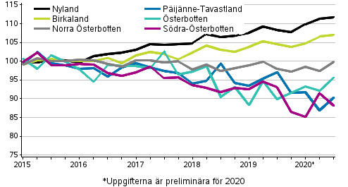 Utvecklingen av priserna p gamla aktiebostder efter landskap, index 2015=100