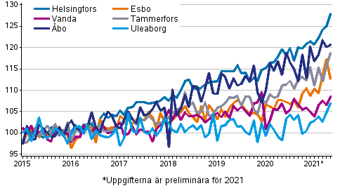 Utvecklingen av priserna på gamla aktiebostäder efter månad i stora städer 2015–2021M05, index 2015=100