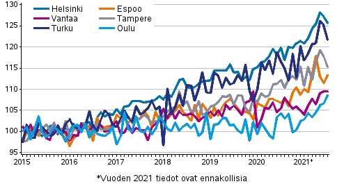 Vanhojen osakeasuntojen hintojen kehitys kuukausittain suurissa kaupungeissa 2015–2021M07, indeksi 2015=100