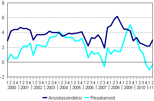 Ansiotasoindeksi ja reaaliansiot 2000/1–2011/2, vuosimuutosprosentti