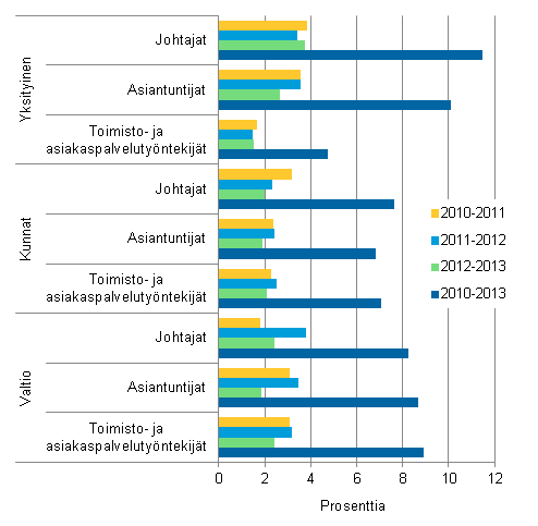 Kuvio 2. Ansioiden muutos vuosina 2010-2013 ammatin pluokalla vakioidun indeksin mukaan
