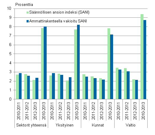 Kuvio 3. Ansioiden muutos vuosina 2010-2013 tynantajasektoreittain snnllisen ansion indeksin ja ammatin pluokalla vakioidun indeksin mukaan